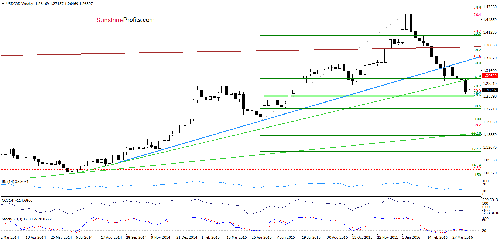 USD/CAD - the weekly chart