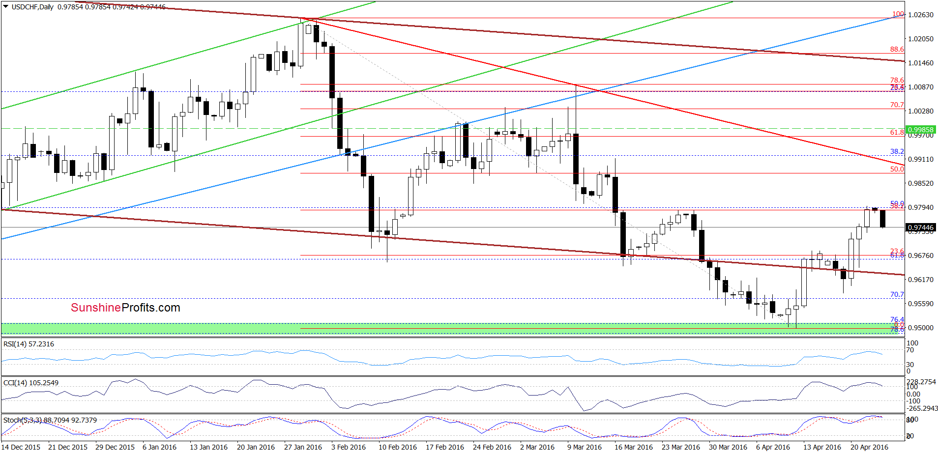 USD/CHF - the daily chart