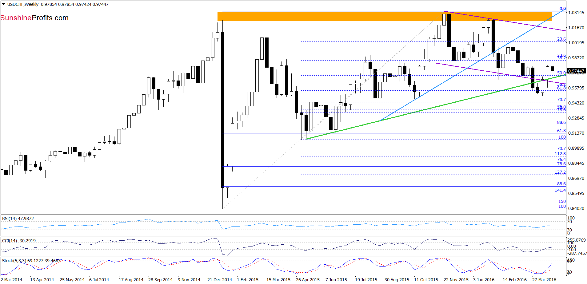 USD/CHF - the weekly chart