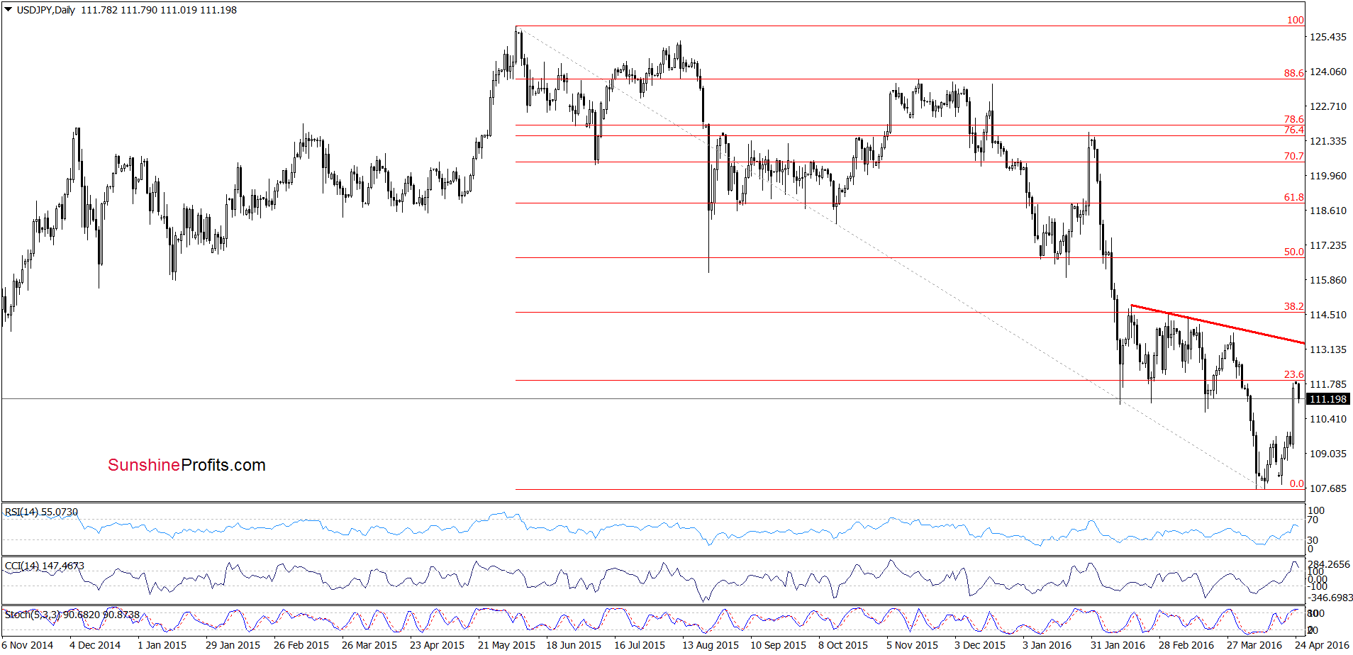 USD/JPY - the daily chart