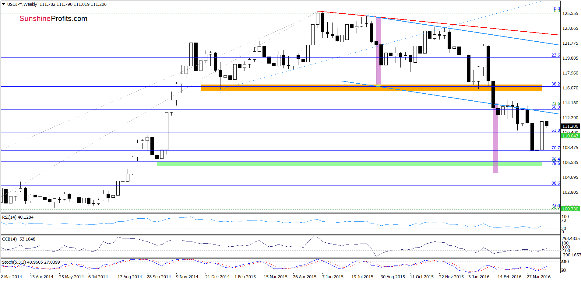 USD/JPY - the weekly chart