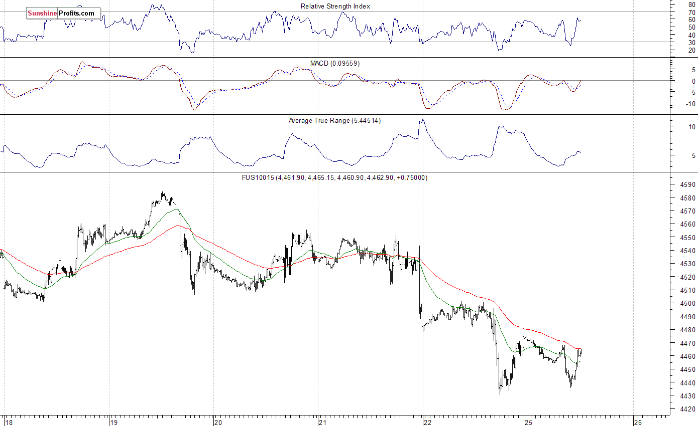 Nasdaq100 futures contract - Nasdaq 100 index chart - NDX