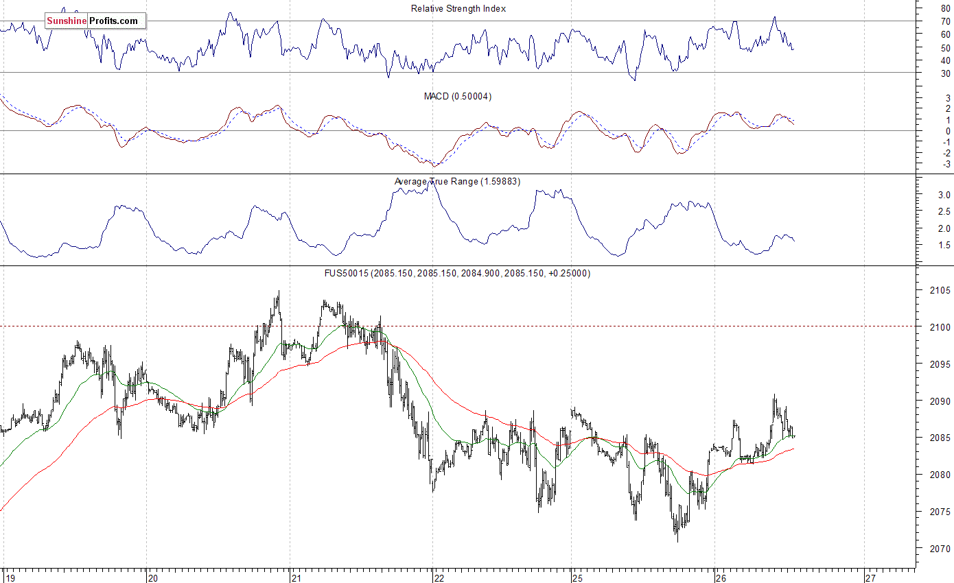 S&P 500 futures contract - S&P 500 index chart - SPX