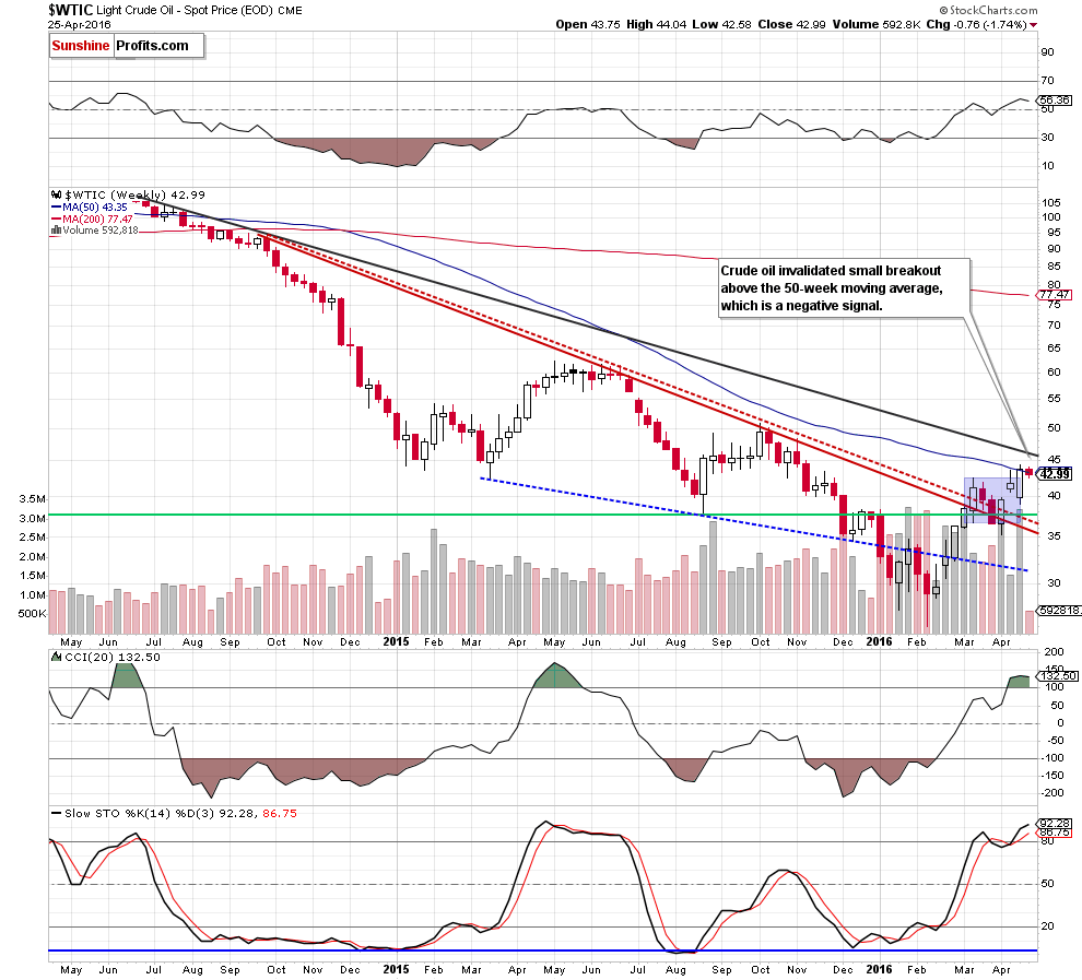 WTIC - the weekly chart