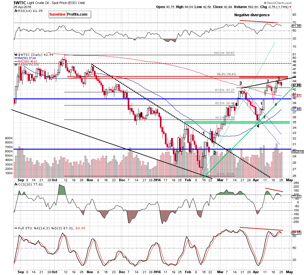 WTIC - the daily chart