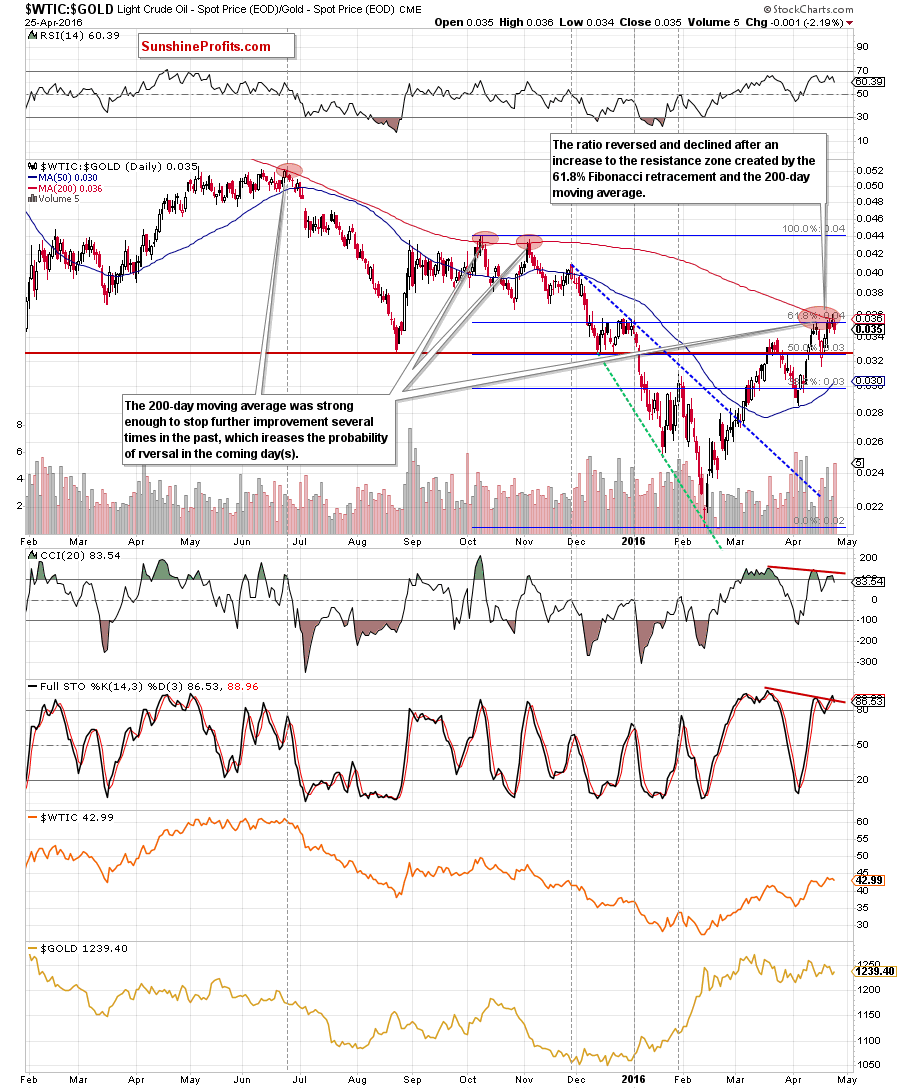 the oil-to-gold ratio - the daily chart