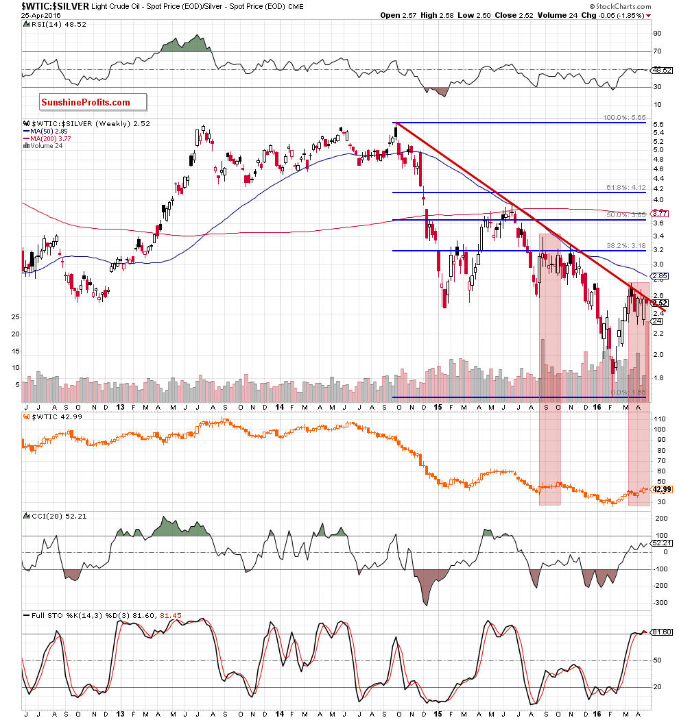 the oil-to-silver ratio - weekly chart