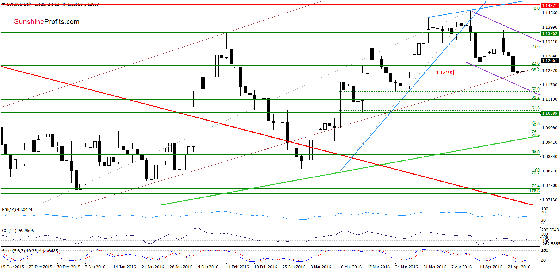 EUR/USD - the daily chart