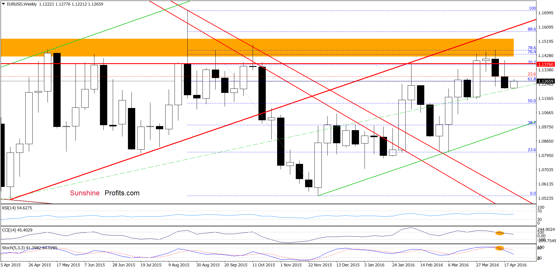 EUR/USD - the weekly chart