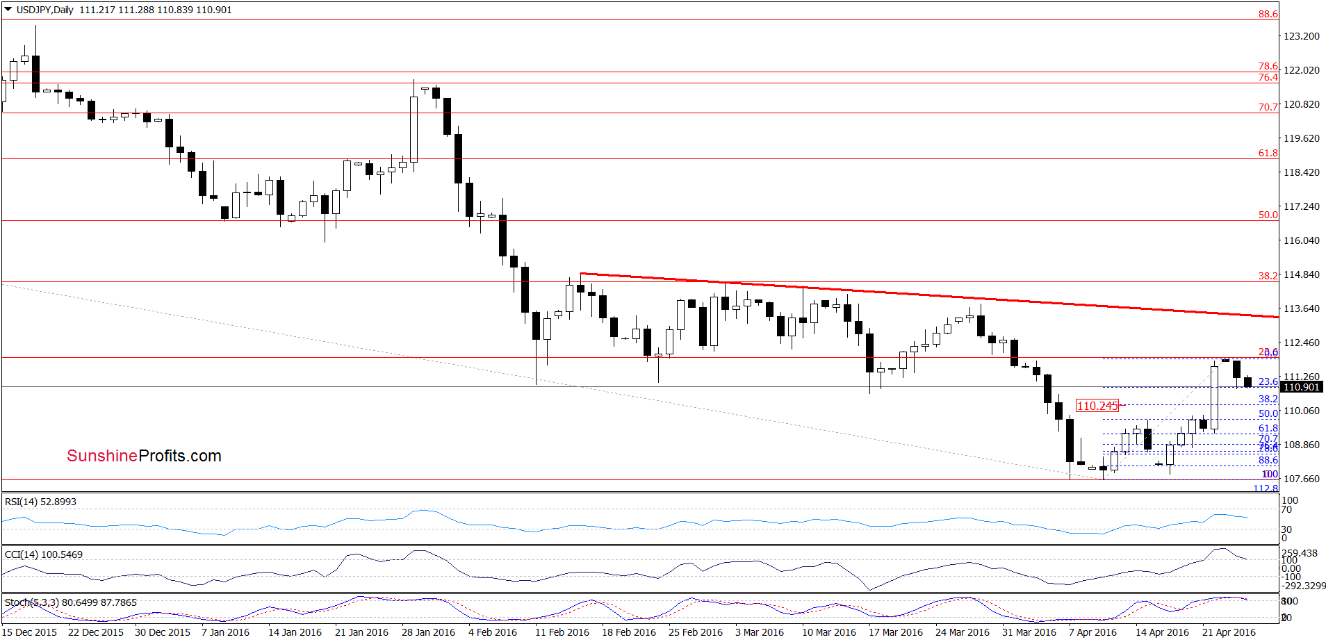 USD/JPY - the daily chart