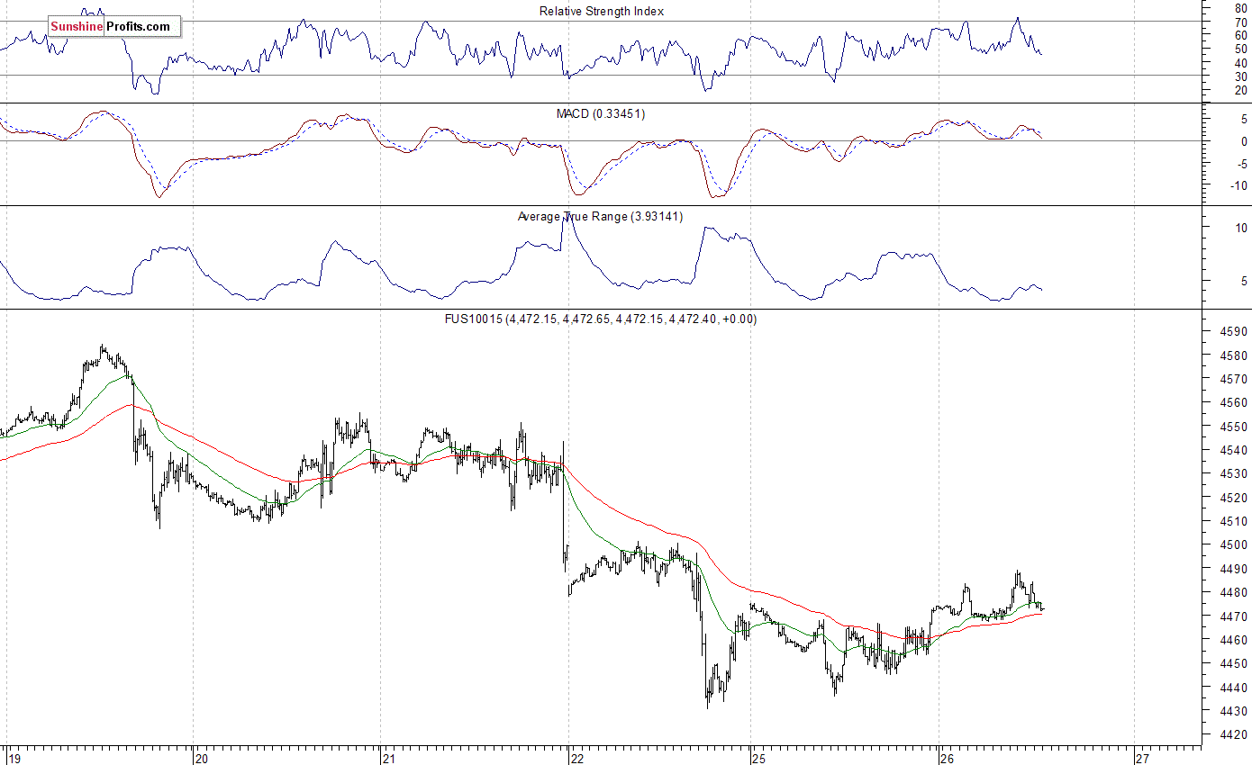 Nasdaq100 futures contract - Nasdaq 100 index chart - NDX