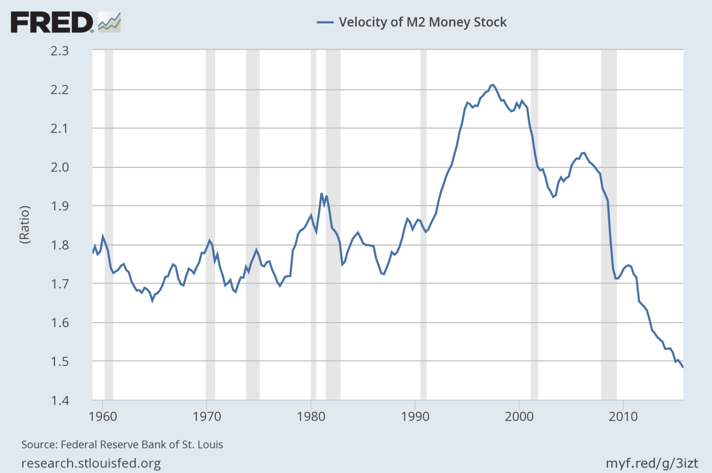 The velocity of M2 money