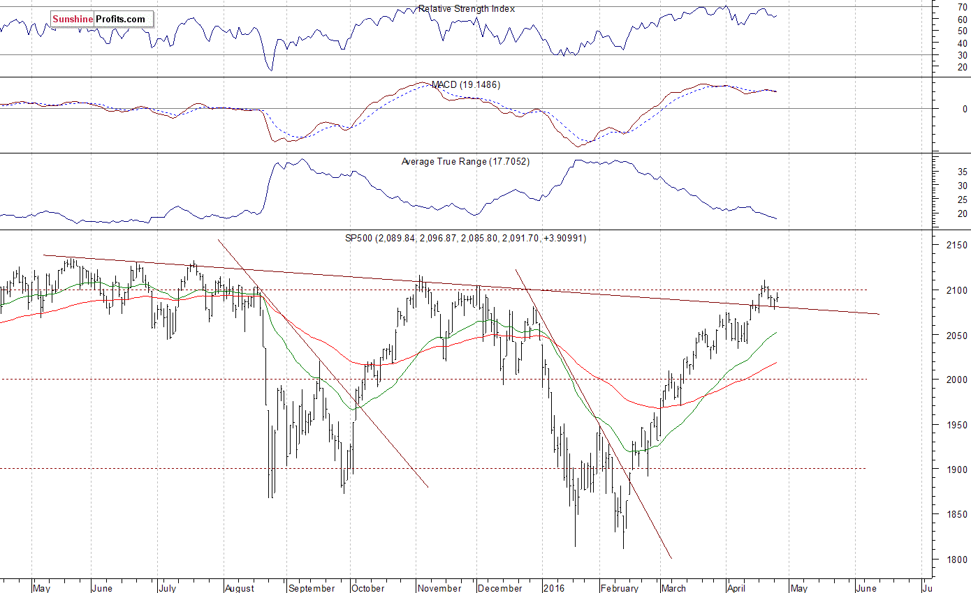 Daily S&P 500 index chart - SPX, Large Cap Index