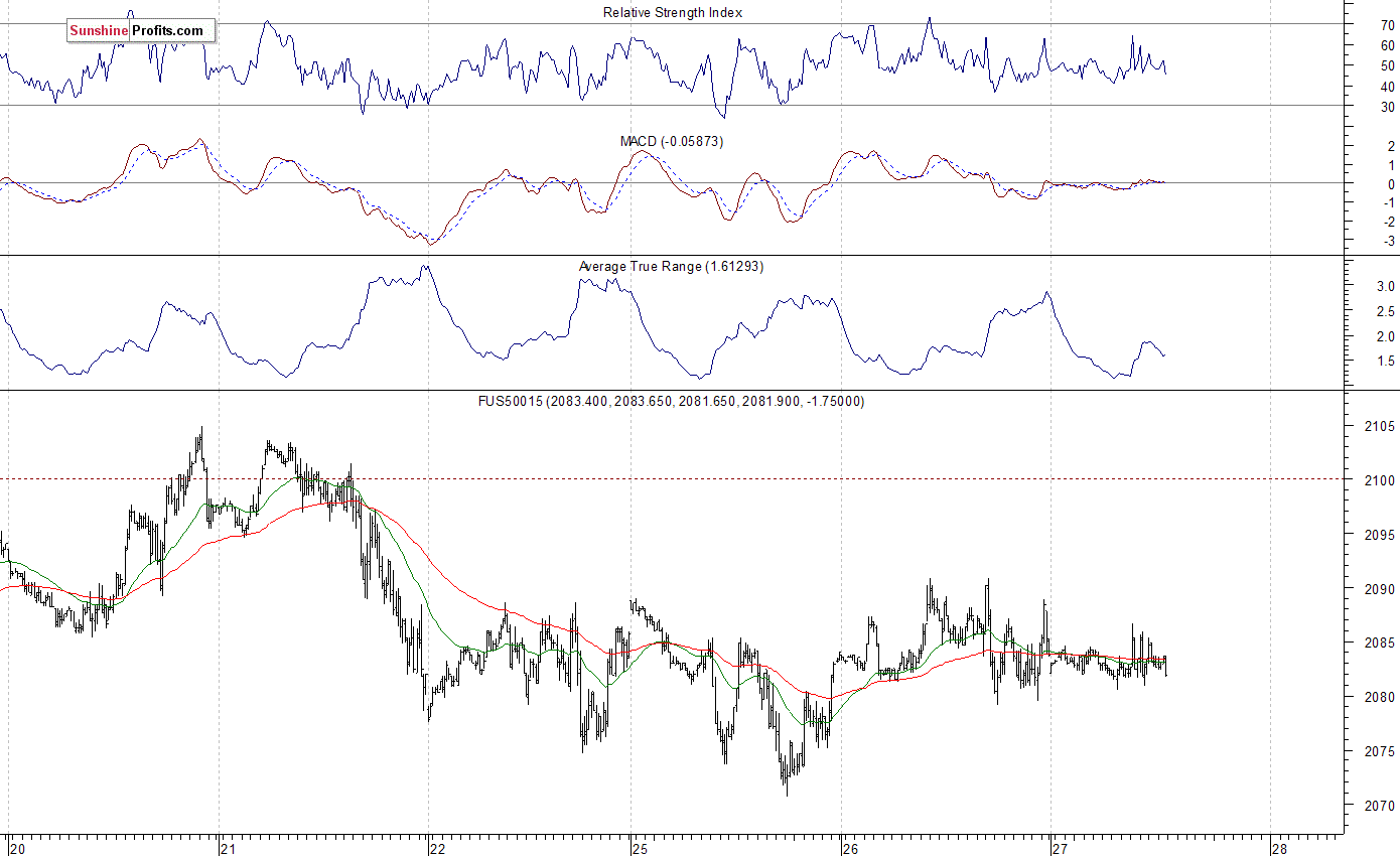 S&P 500 futures contract - S&P 500 index chart - SPX