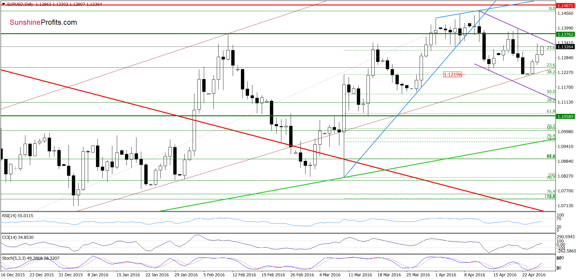 EUR/USD - the daily chart