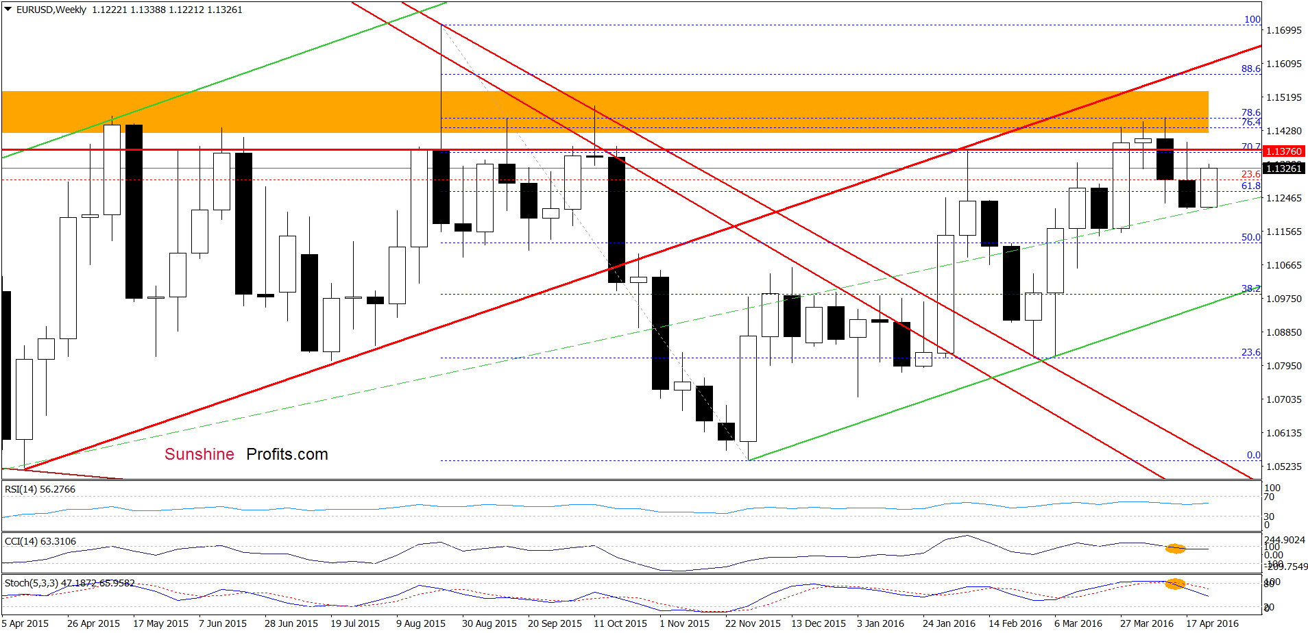 EUR/USD - the weekly chart