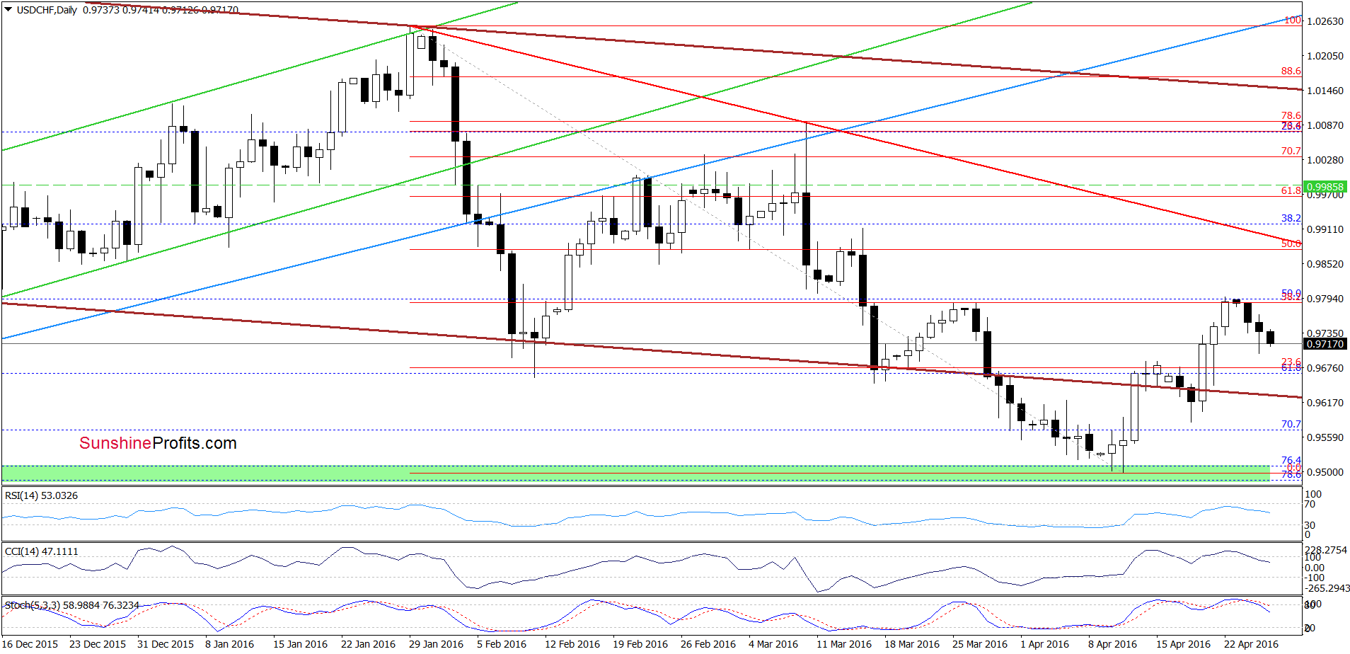 USD/CHF - the daily chart