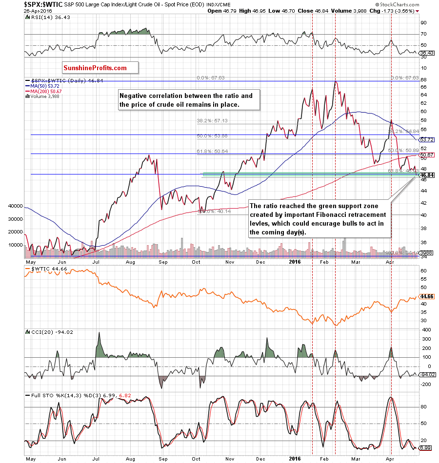 the stocks-to-oil ratio - the daily chart