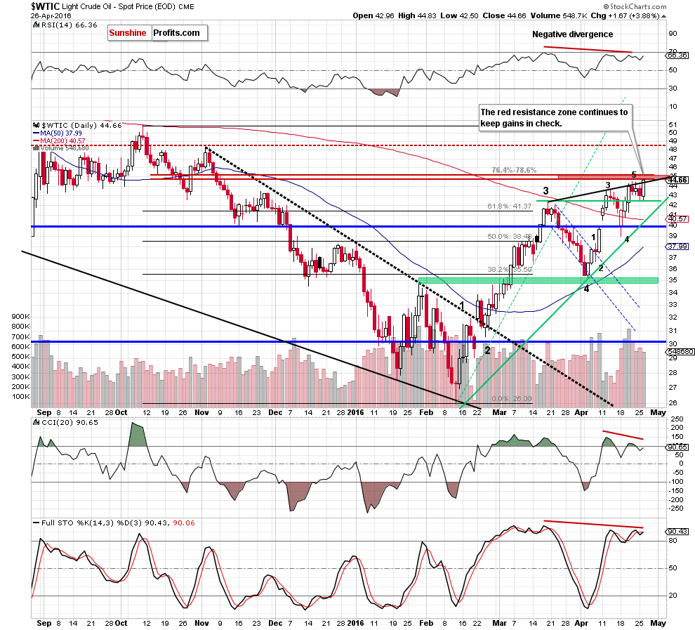 WTIC - the daily chart