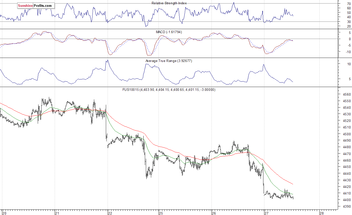 Nasdaq100 futures contract - Nasdaq 100 index chart - NDX