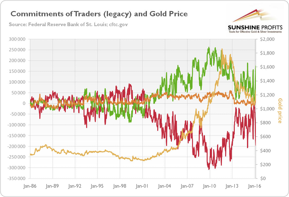 The price of gold, the net position of commercials, the net position of non-commercials and the net position of non-reportables