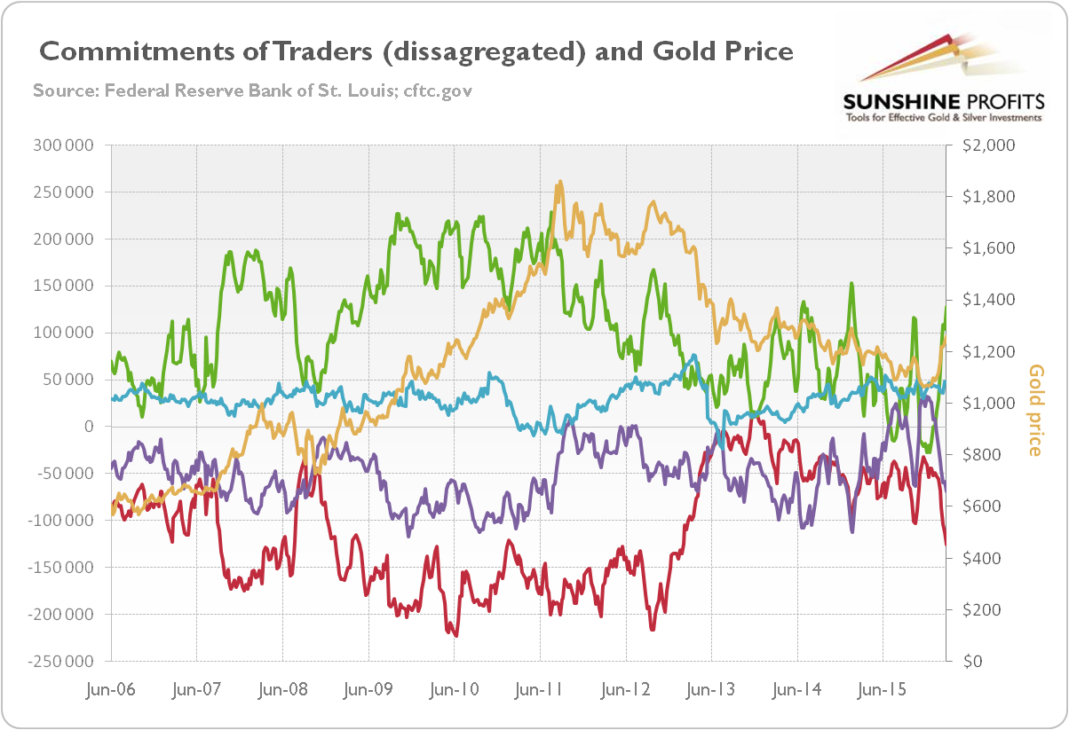 The price of gold, the net position of producers, the net position of money managers, the net position of swap dealers and the net position of other reportables