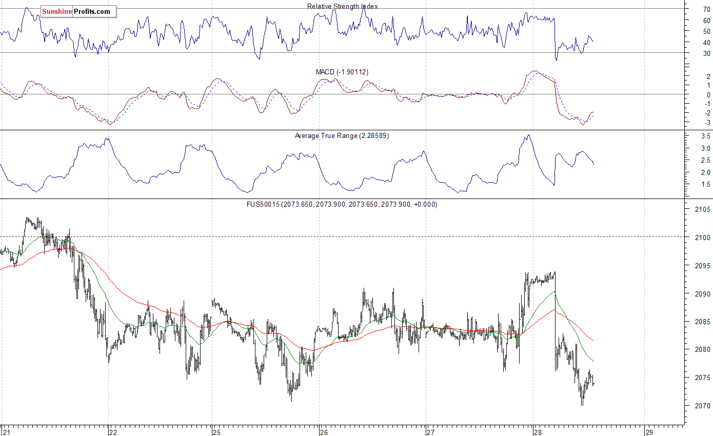 S&P 500 futures contract - S&P 500 index chart - SPX