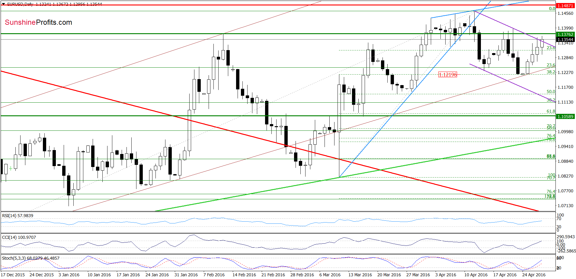 EUR/USD - the daily chart