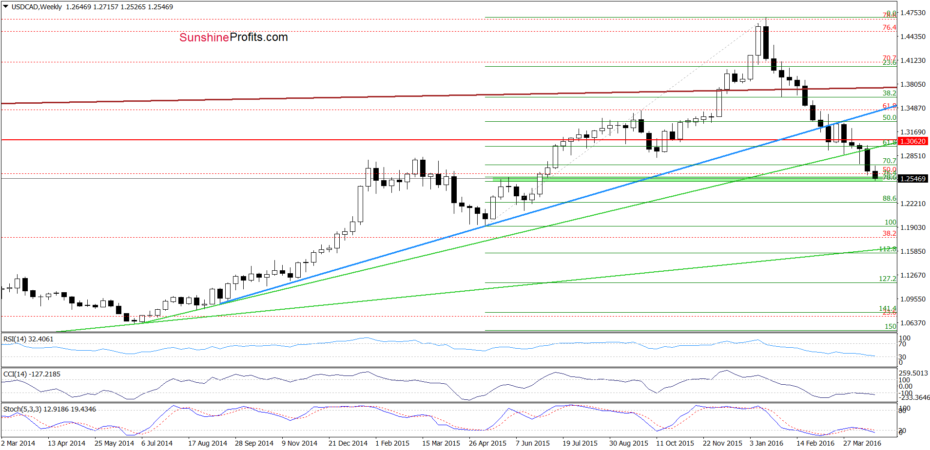 USD/CAD - the weekly chart