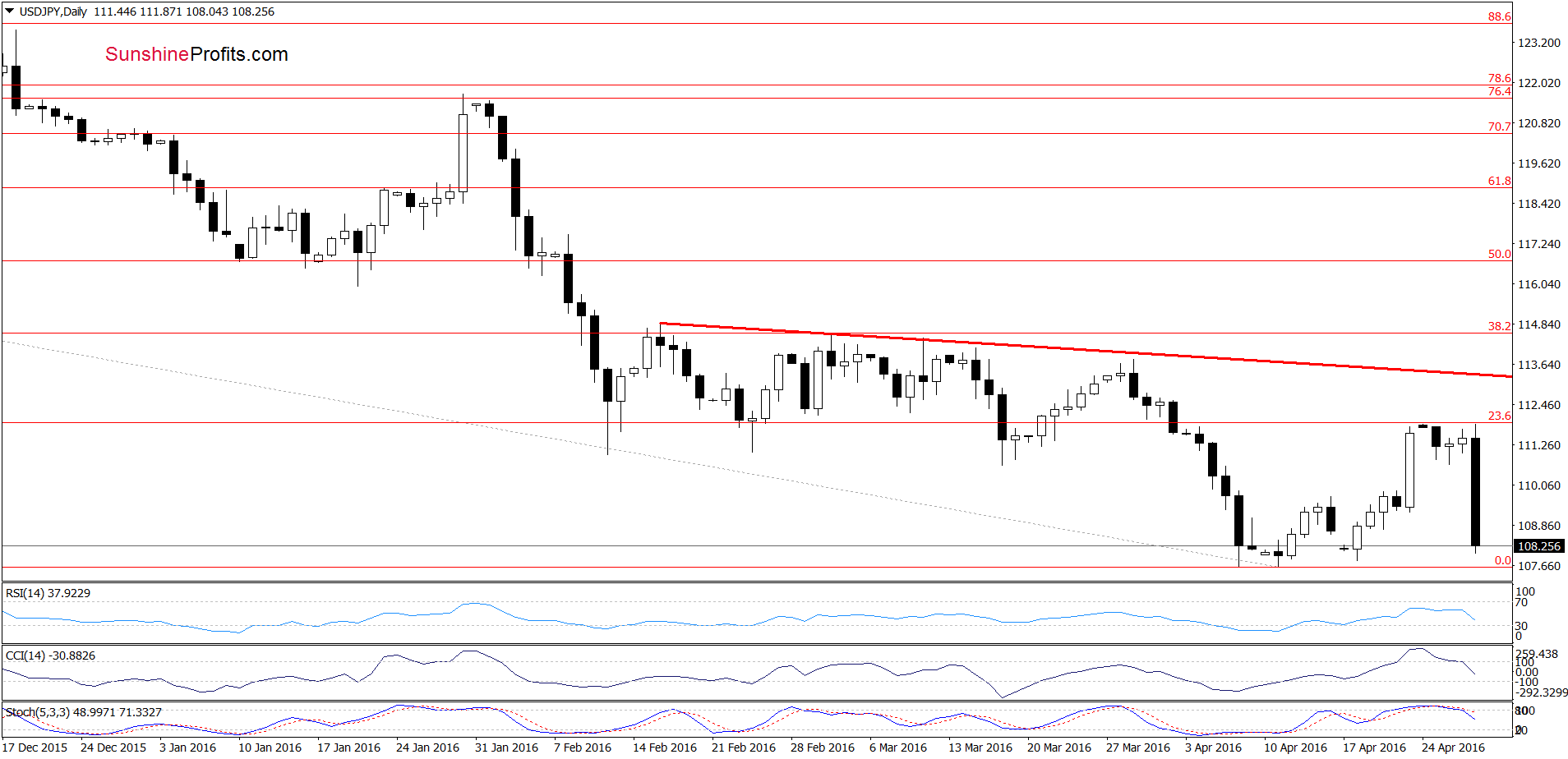 USD/JPY - the daily chart