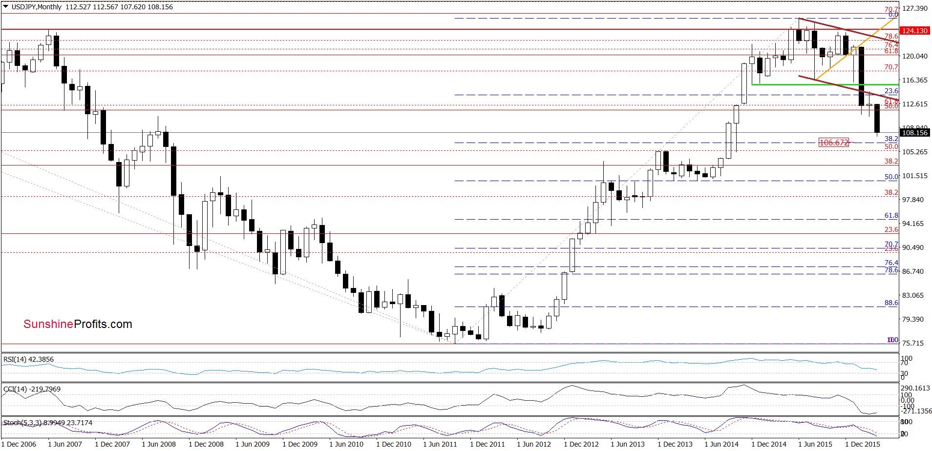 USD/JPY - the monthly chart