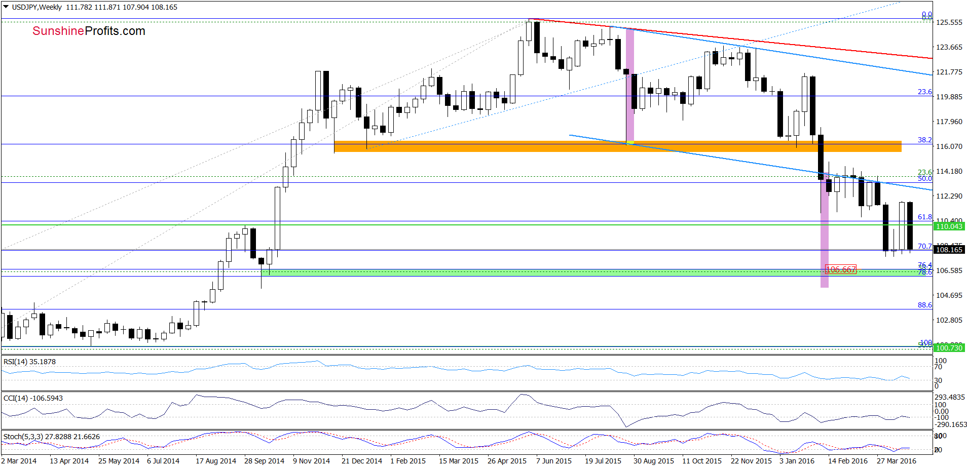 USD/JPY - the weekly chart