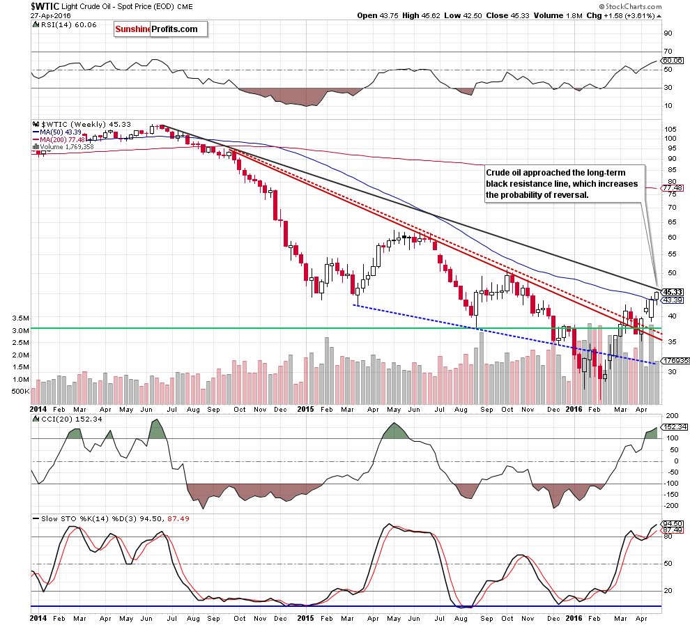 WTIC - the weekly chart