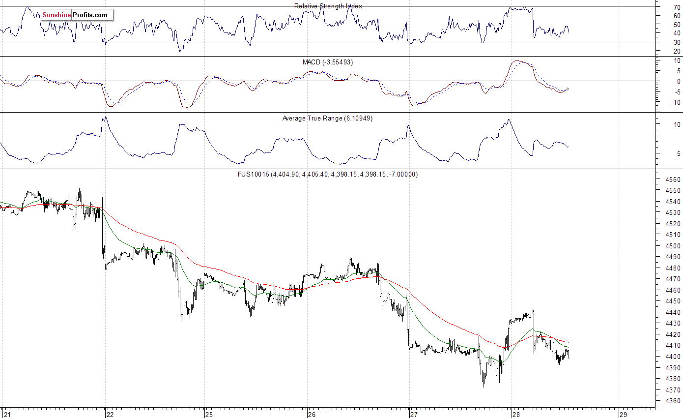 Nasdaq100 futures contract - Nasdaq 100 index chart - NDX