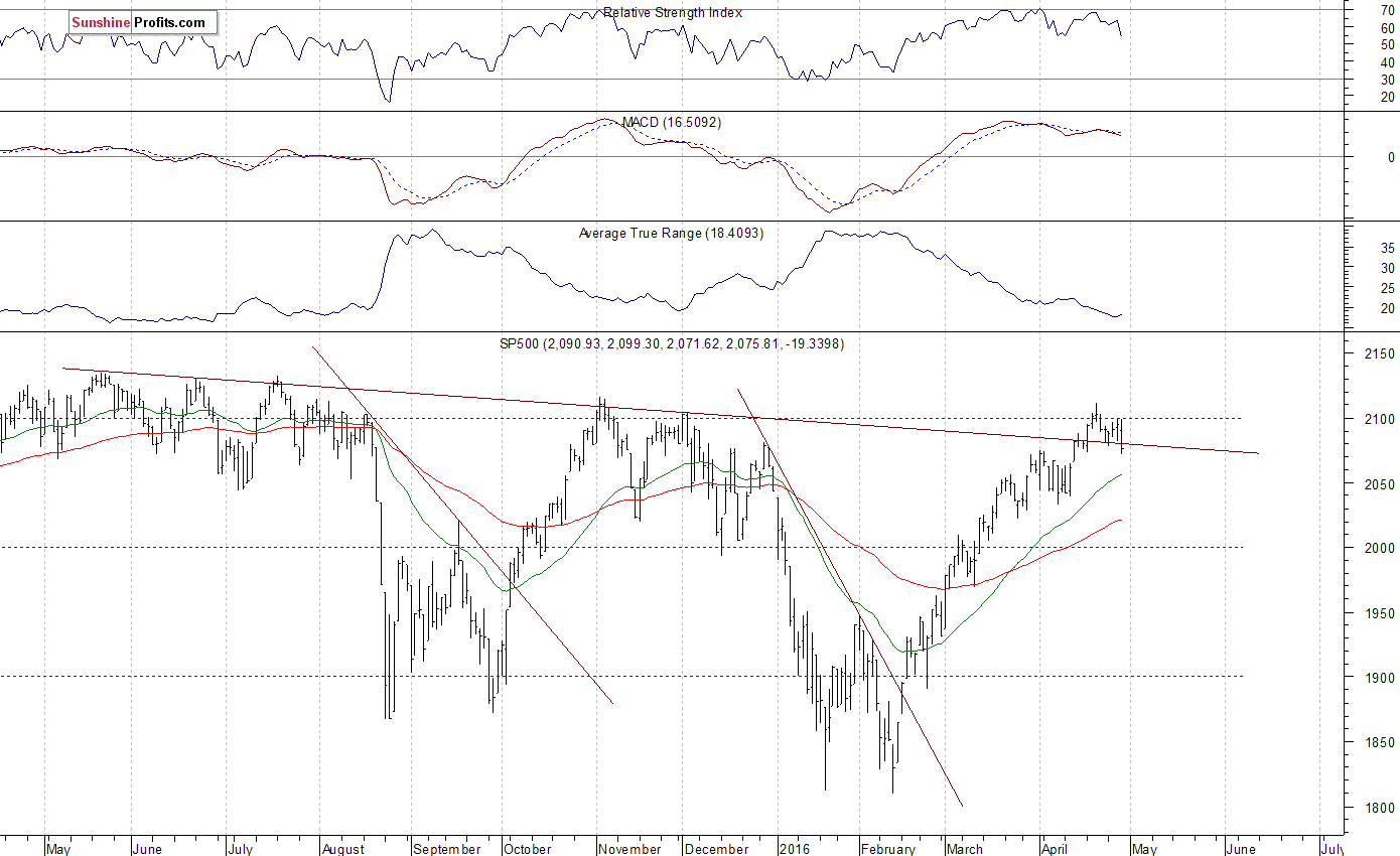 Daily S&P 500 index chart - SPX, Large Cap Index