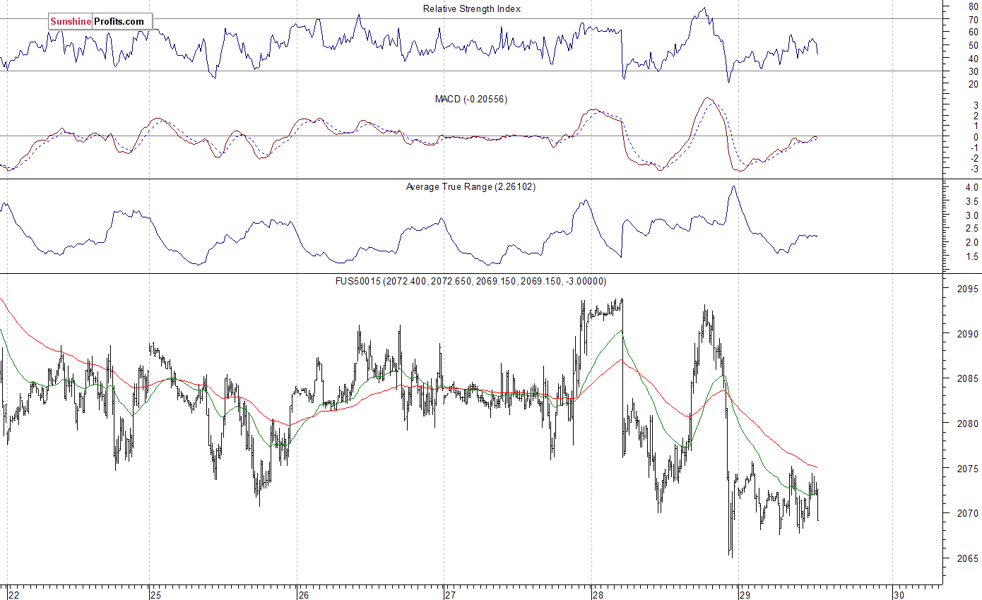 S&P 500 futures contract - S&P 500 index chart - SPX