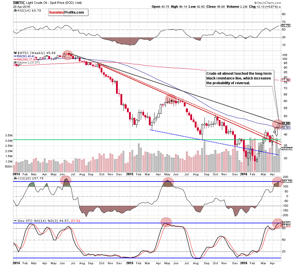 WTIC - the weekly chart