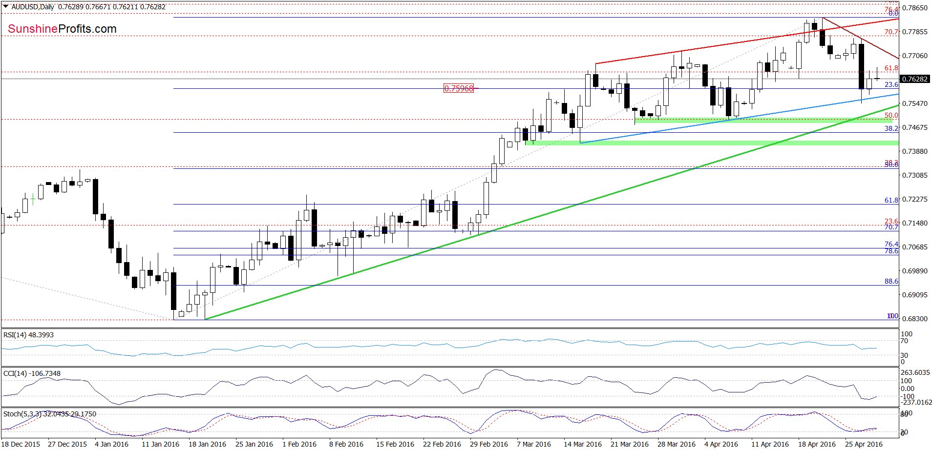 AUD/USD - the daily chart