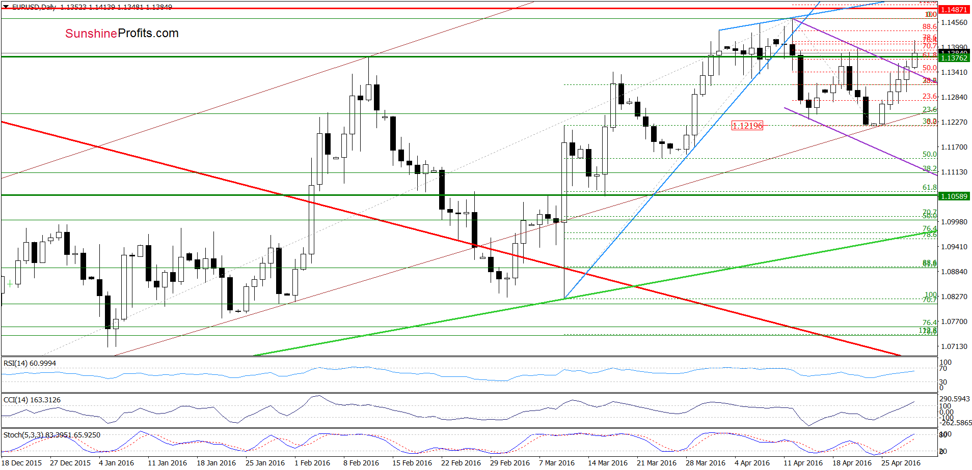 EUR/USD - the daily chart