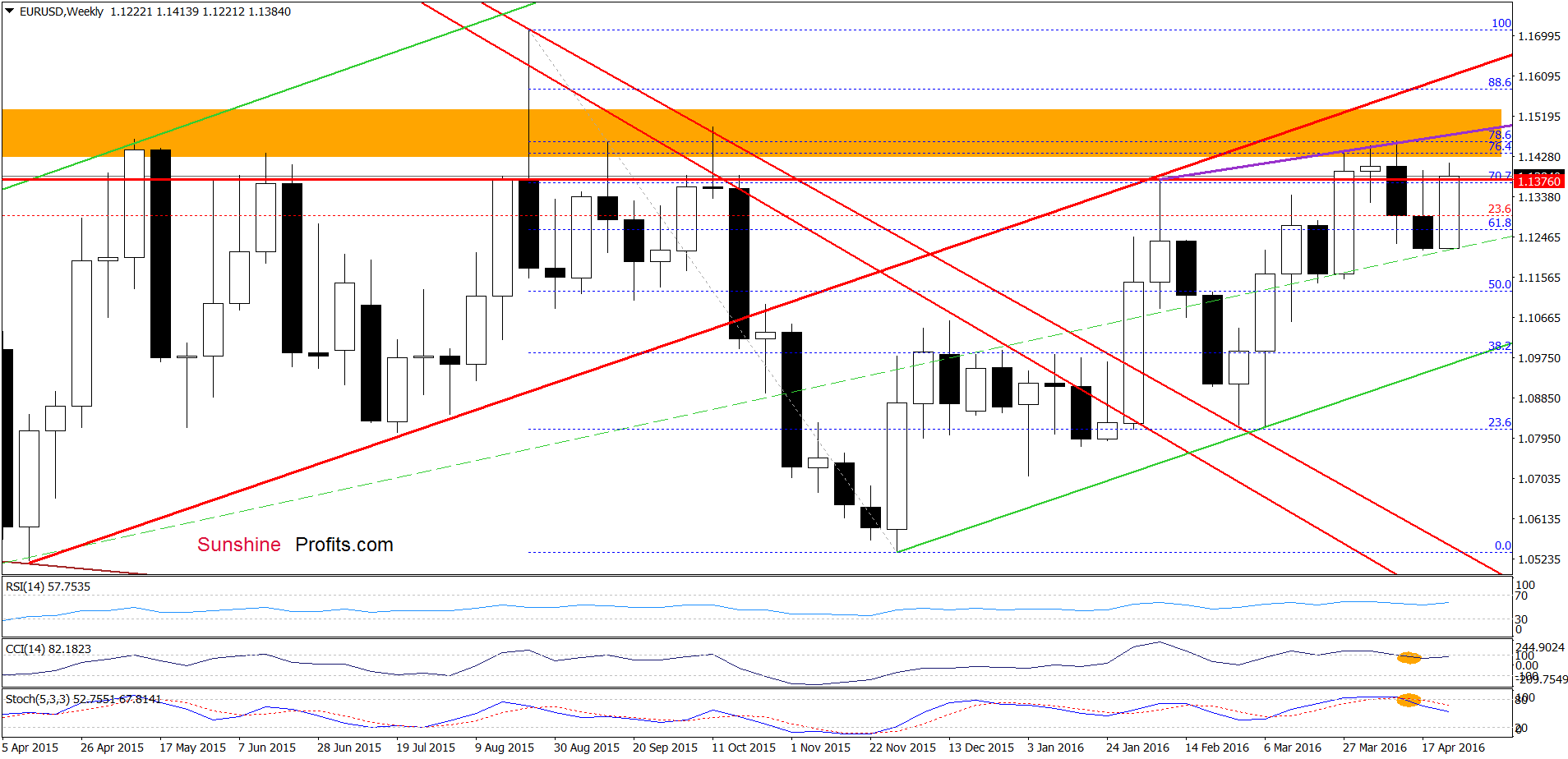 EUR/USD - the weekly chart