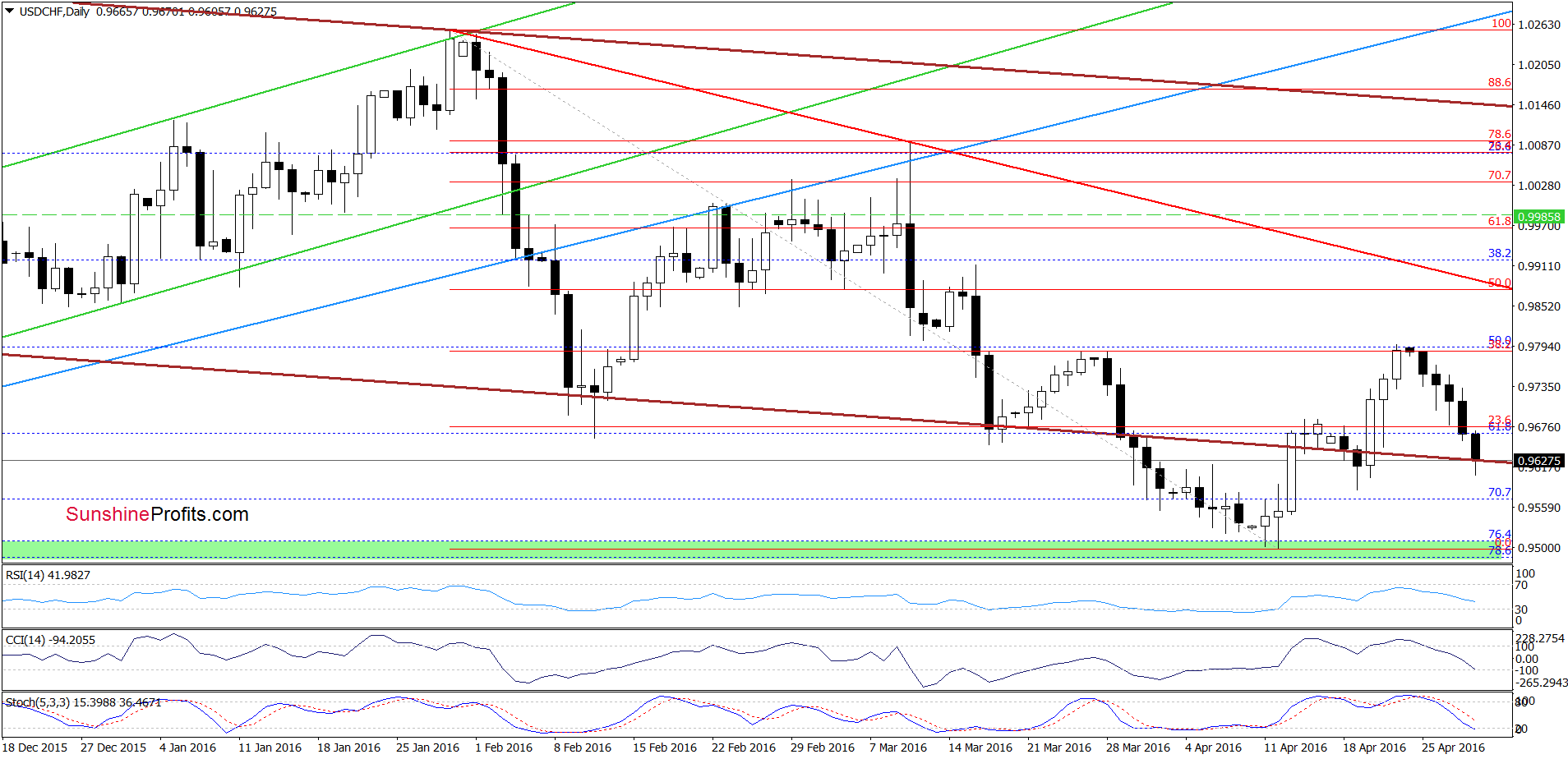 USD/CHF - the daily chart