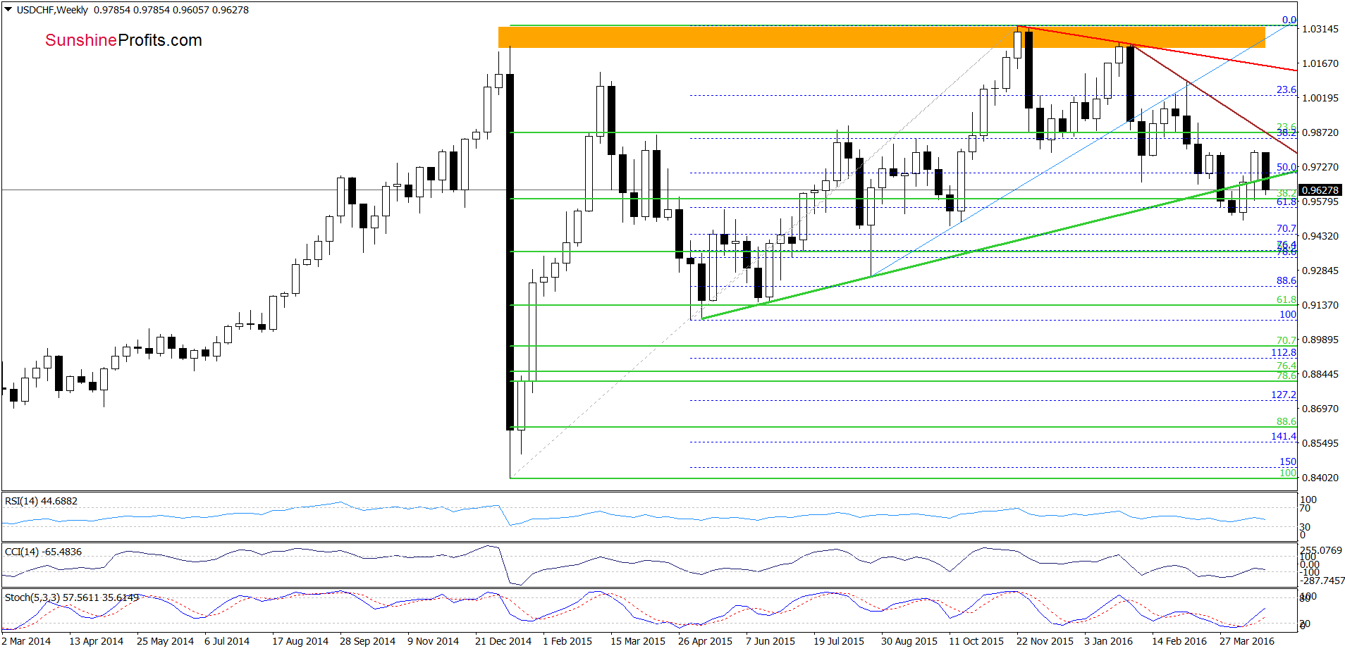 USD/CHF - the weekly chart