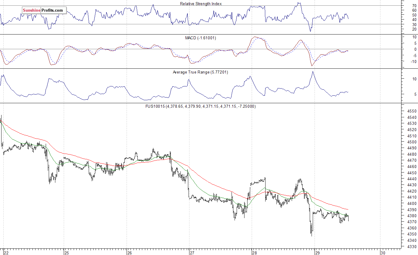 Nasdaq100 futures contract - Nasdaq 100 index chart - NDX