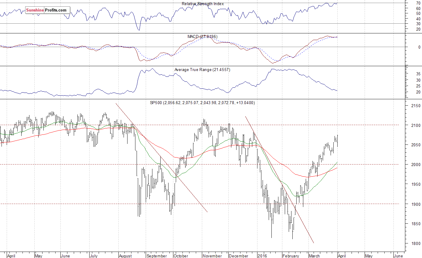 Daily S&P 500 index chart - SPX, Large Cap Index