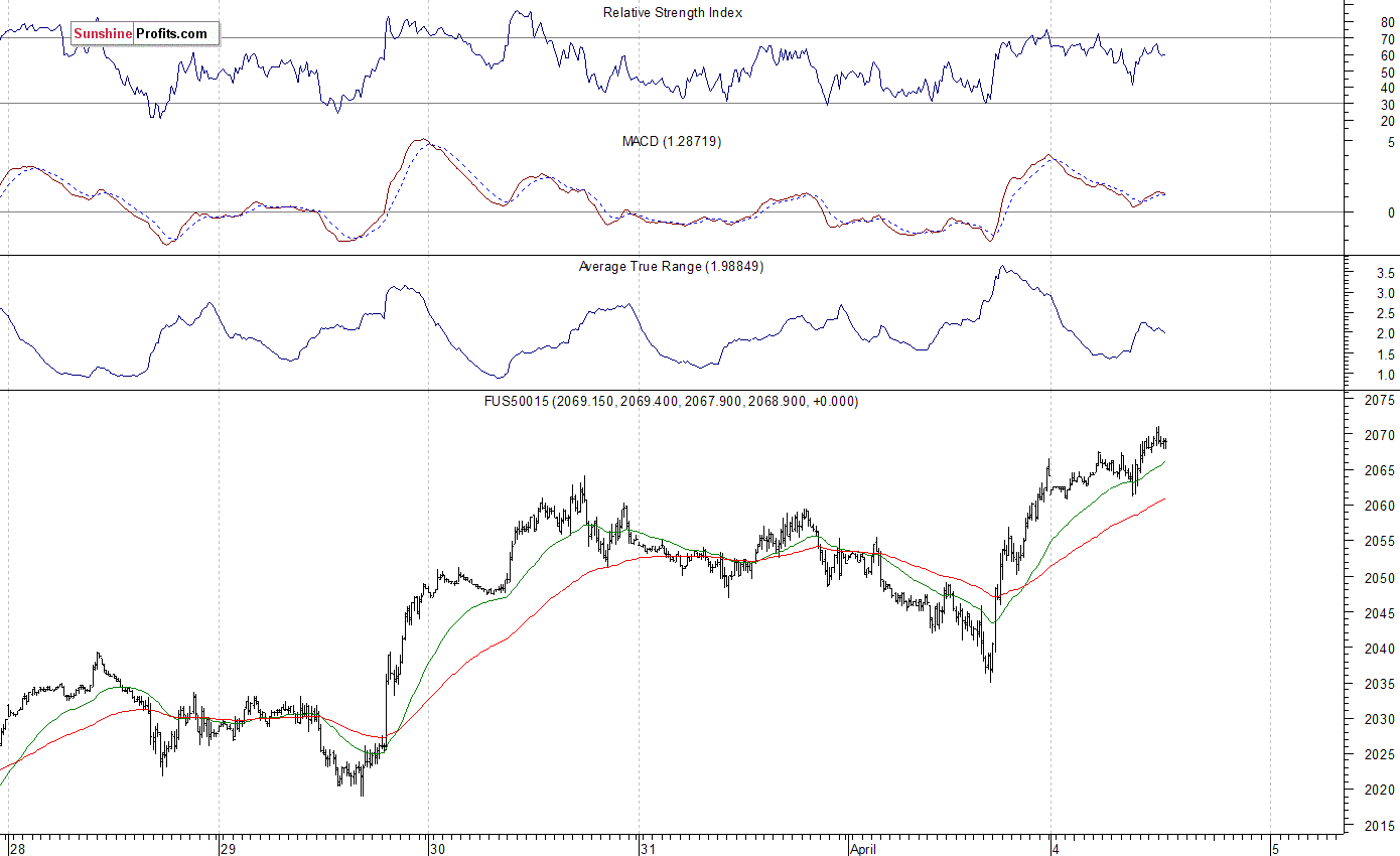 S&P 500 futures contract - S&P 500 index chart - SPX