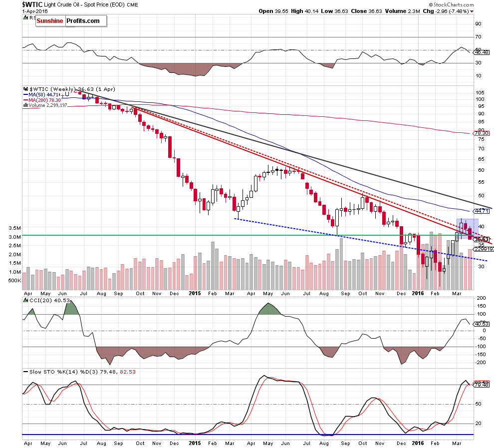 WTIC - the weekly chart