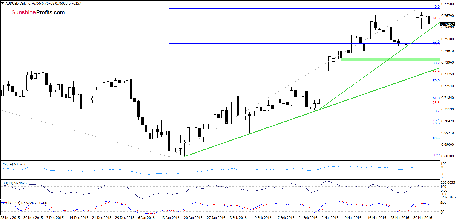 AUD/USD - the daily chart