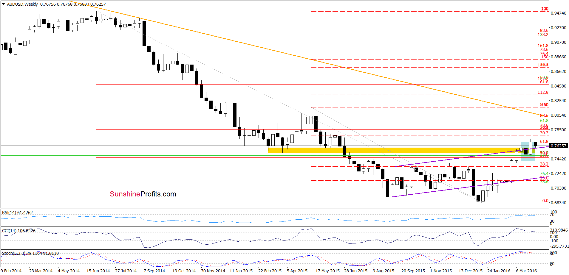 AUD/USD - the weekly chart