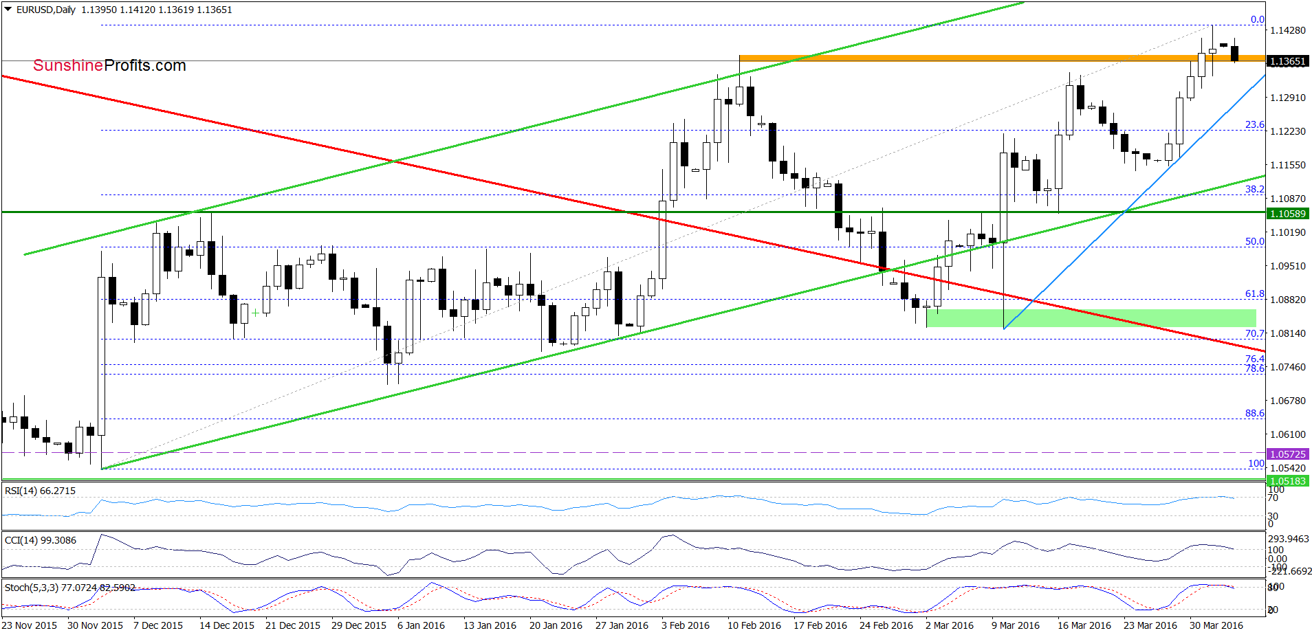 EUR/USD - the daily chart