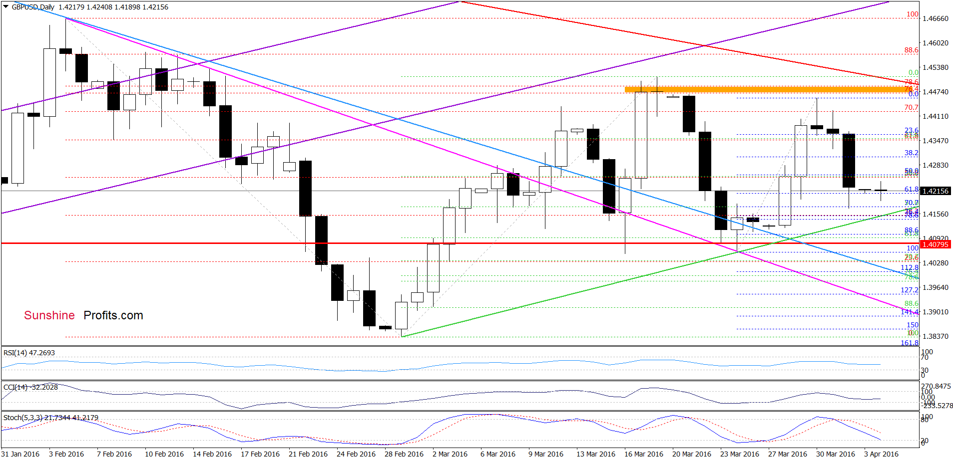 GBP/USD - the daily chart